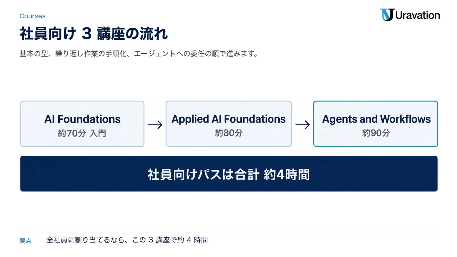 社員向けパスの3講座の流れ。AI Foundations(約70分・入門)→Applied AI Foundations(約80分)→Agents and Workflows(約90分)。合計約4時間