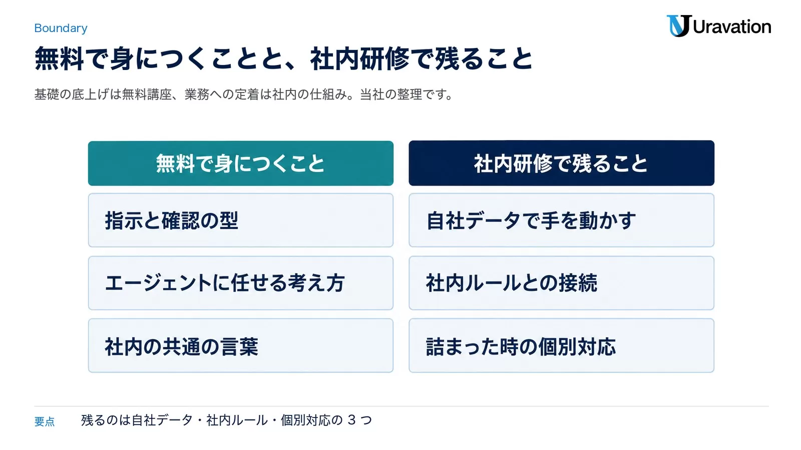 無料で身につくこと(指示と確認の型・エージェントに任せる考え方・社内の共通の言葉)と、社内研修で残ること(自社データで手を動かす・社内ルールとの接続・詰まった時の個別対応)