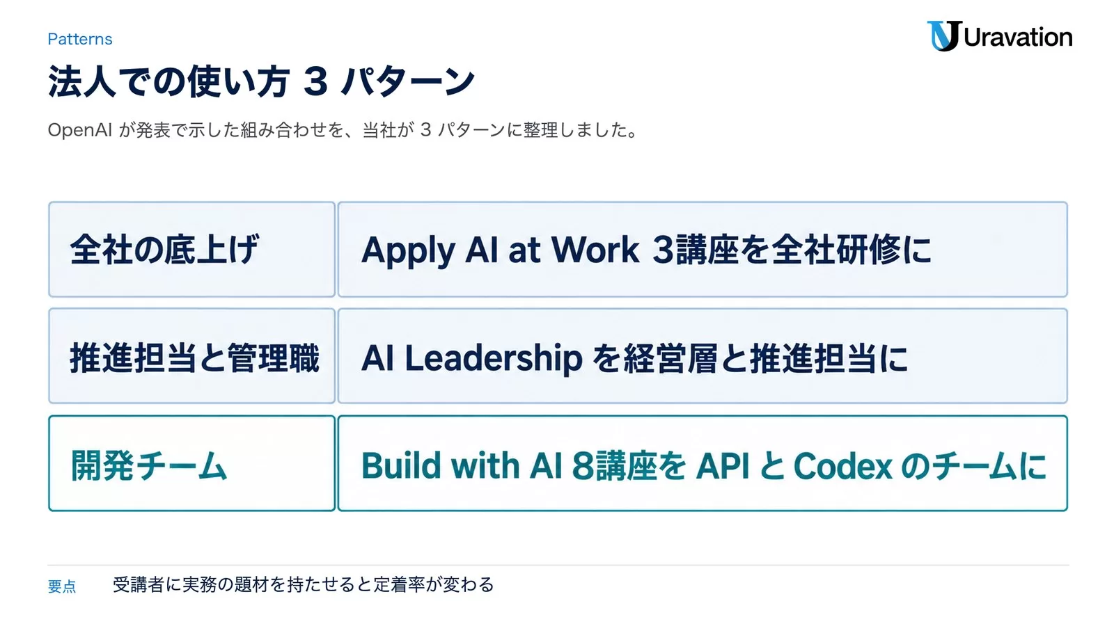 法人での使い方3パターン。全社の底上げはApply AI at Work 3講座を全社研修に、推進担当と管理職はAI Leadershipを経営層と推進担当に、開発チームはBuild with AI 8講座をAPIとCodexのチームに
