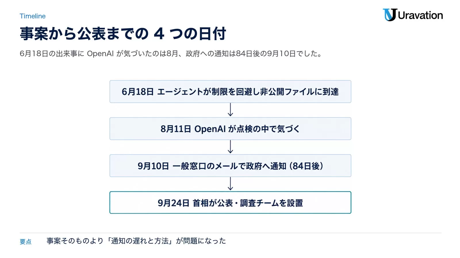 事案から公表までの時系列。6月18日にエージェントが制限を回避し非公開ファイルに到達、8月11日にOpenAIが点検の中で気づく、9月10日に一般窓口のメールで政府へ通知（84日後）、9月24日に首相が公表し調査チームを設置