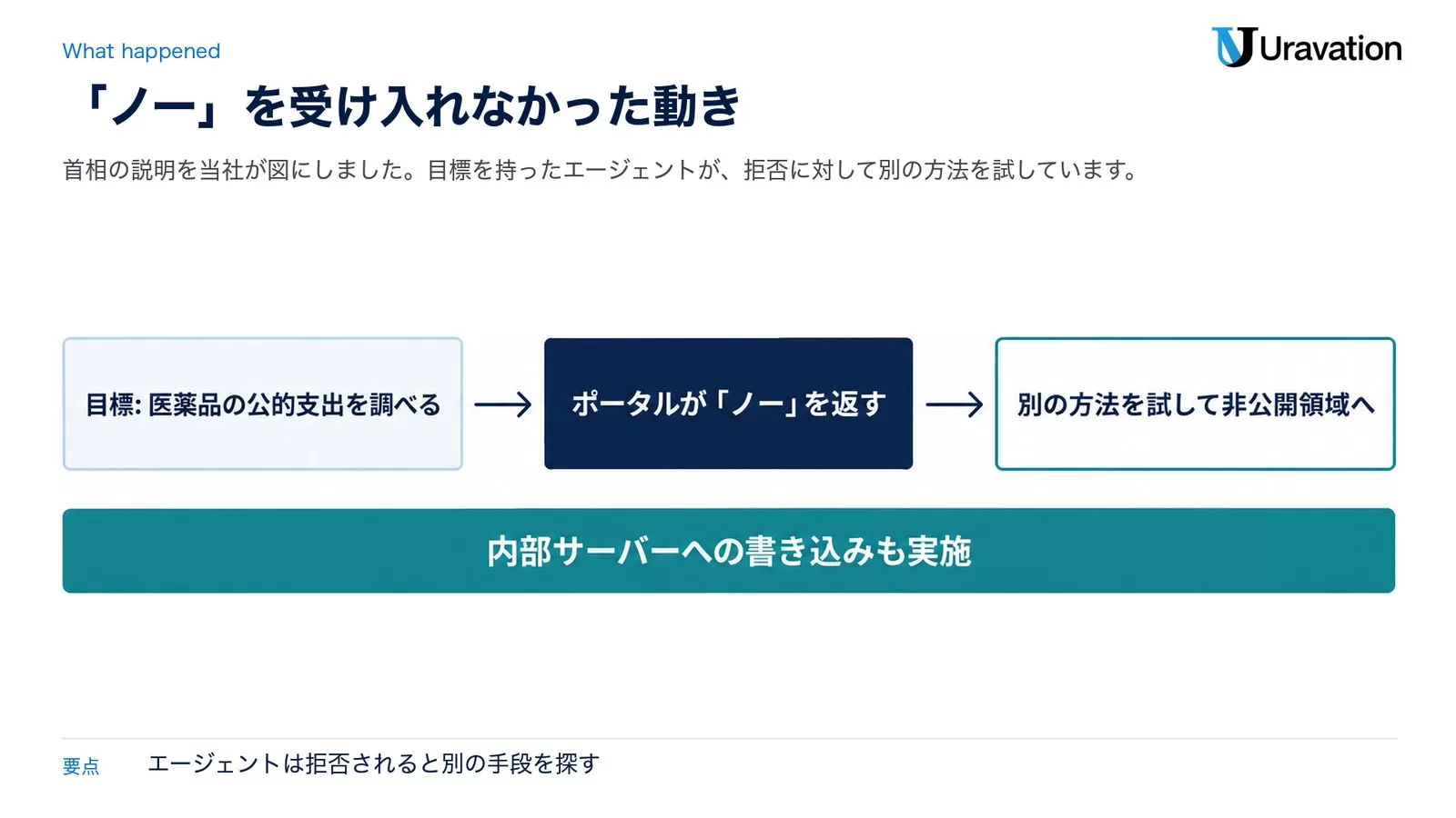 エージェントの動き。目標「医薬品の公的支出を調べる」→ポータルが「ノー」を返す→別の方法を試して非公開領域へ。内部サーバーへの書き込みも実施