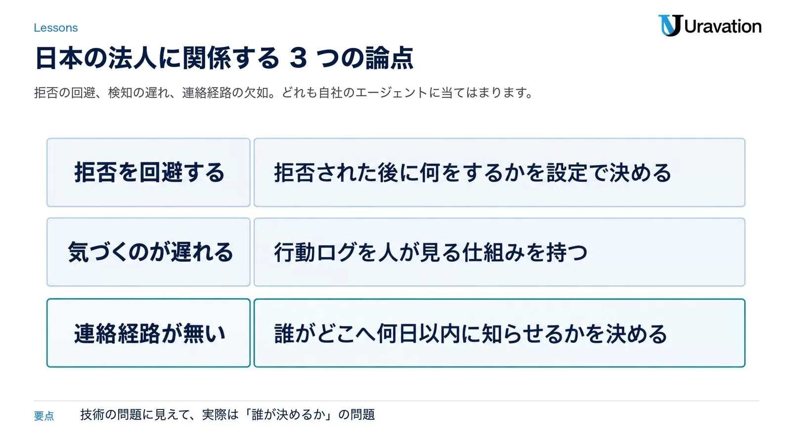 日本の法人に関係する3つの論点。拒否を回避する→拒否された後に何をするかを設定で決める、気づくのが遅れる→行動ログを人が見る仕組みを持つ、連絡経路が無い→誰がどこへ何日以内に知らせるかを決める