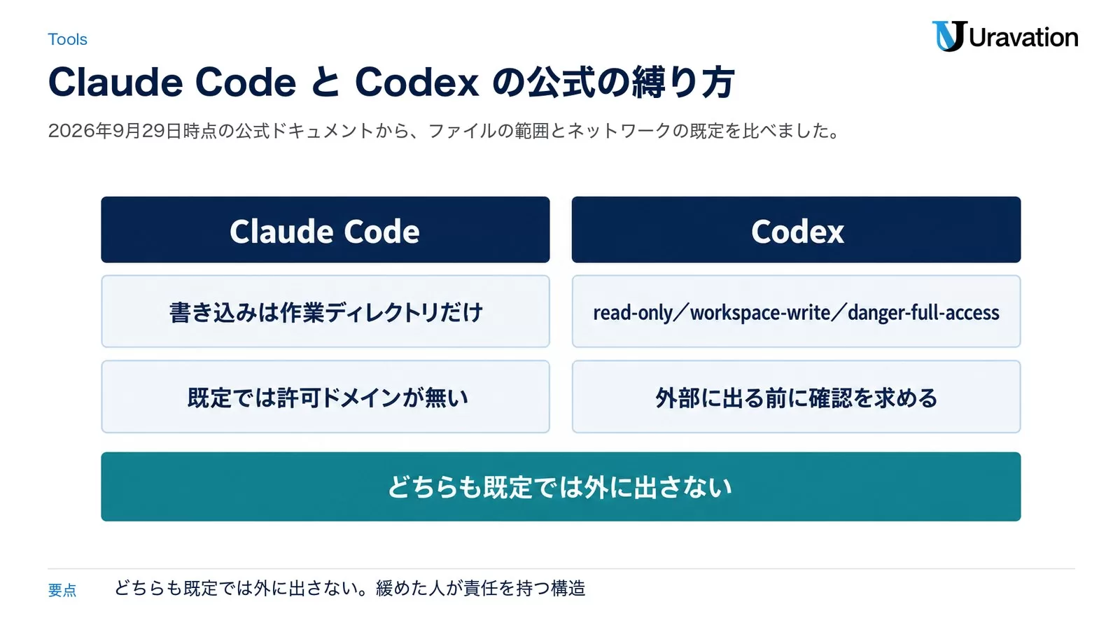 Claude CodeとCodexのサンドボックスの比較。Claude Codeは書き込みが作業ディレクトリだけで既定では許可ドメインが無い。Codexはread-only／workspace-write／danger-full-accessの3段階で外部に出る前に確認を求める。どちらも既定では外に出さない