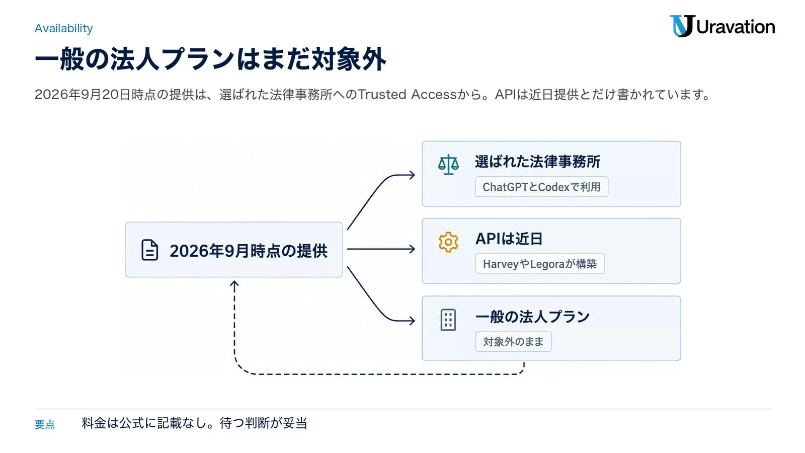 2026年9月時点の提供が、選ばれた法律事務所はChatGPTとCodexで利用でき、APIは近日でHarveyやLegoraが構築し、一般の法人プランは対象外のままであることを示した図