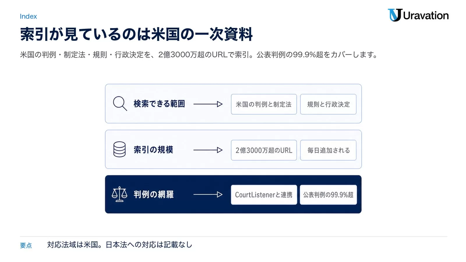 検索できる範囲は米国の判例と制定法・規則と行政決定、索引の規模は2億3000万超のURLで毎日追加され、判例の網羅はCourtListenerと連携して公表判例の99.9%超に及ぶことを並べた図