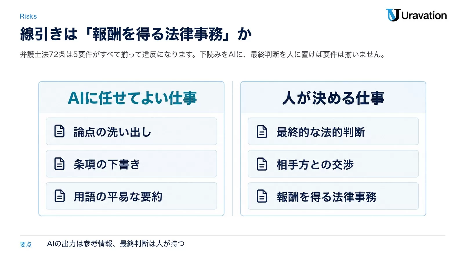 AIに任せてよい仕事（論点の洗い出し・条項の下書き・用語の平易な要約）と、人が決める仕事（最終的な法的判断・相手方との交渉・報酬を得る法律事務）を左右で対比した図