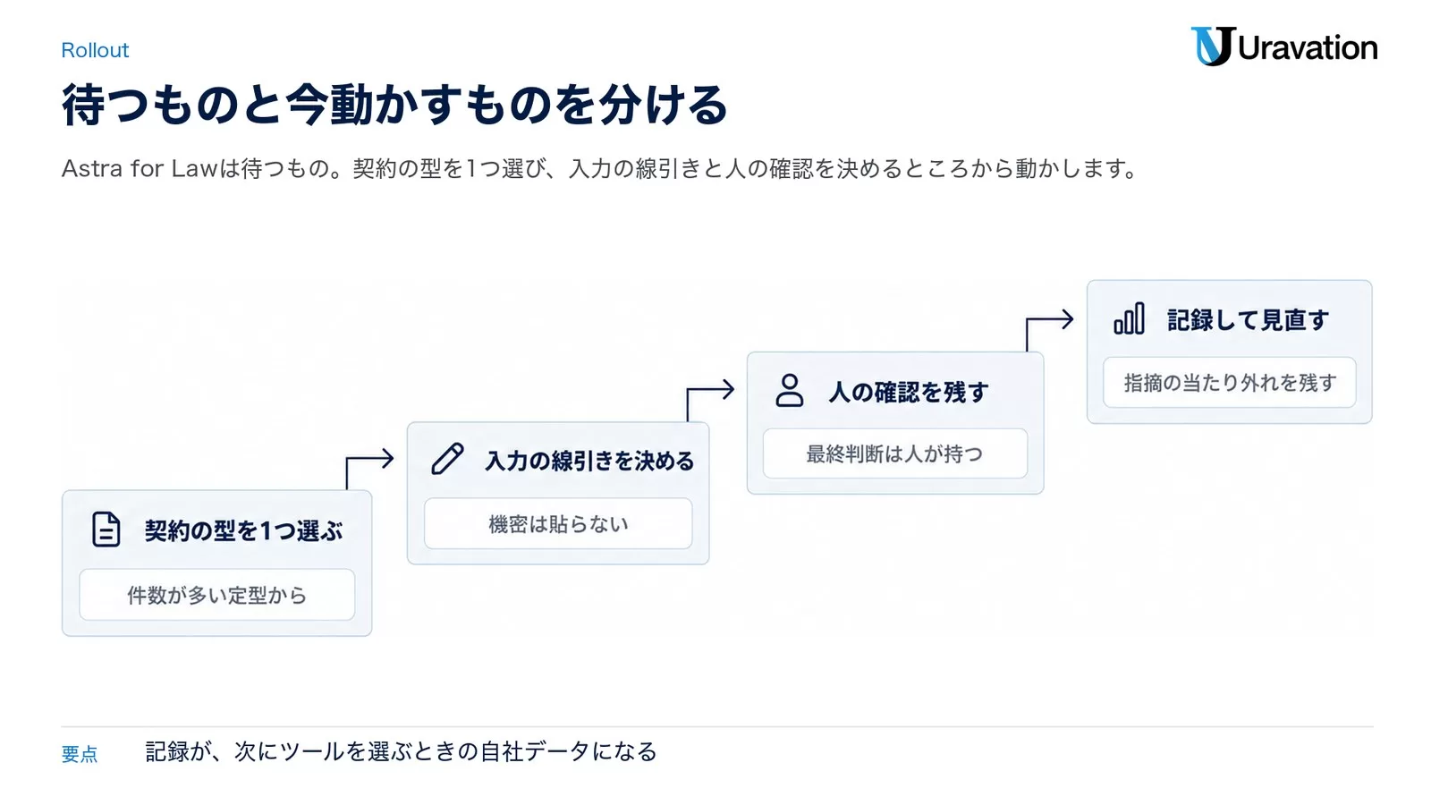 契約の型を1つ選ぶ、入力の線引きを決める、人の確認を残す、記録して見直すという4段階を右上がりの階段で示した図