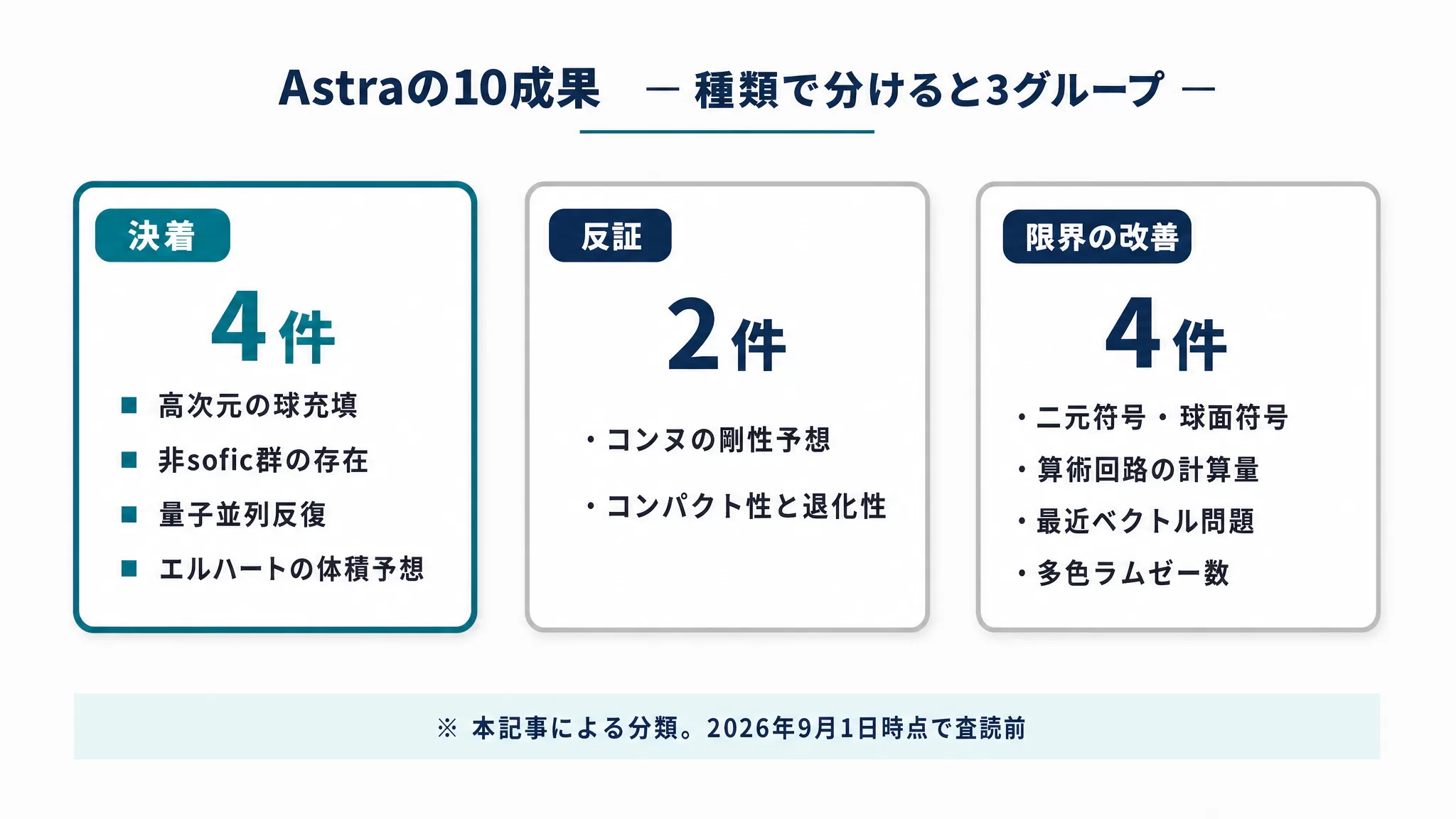 Astraの10成果を決着4件・反証2件・限界の改善4件の3グループに分類した図解