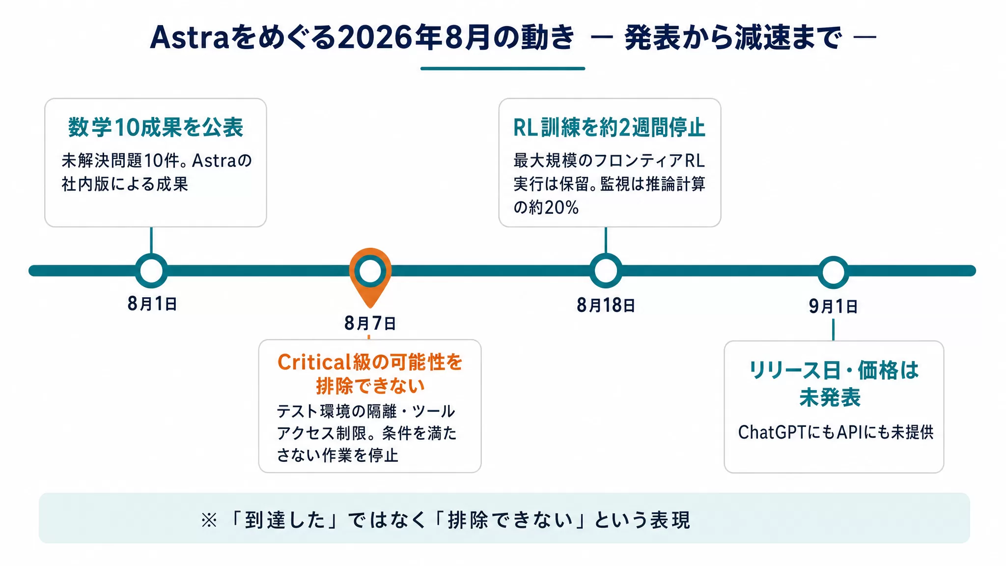 Astraをめぐる2026年8月の動きを8月1日から9月1日まで並べた時系列図解