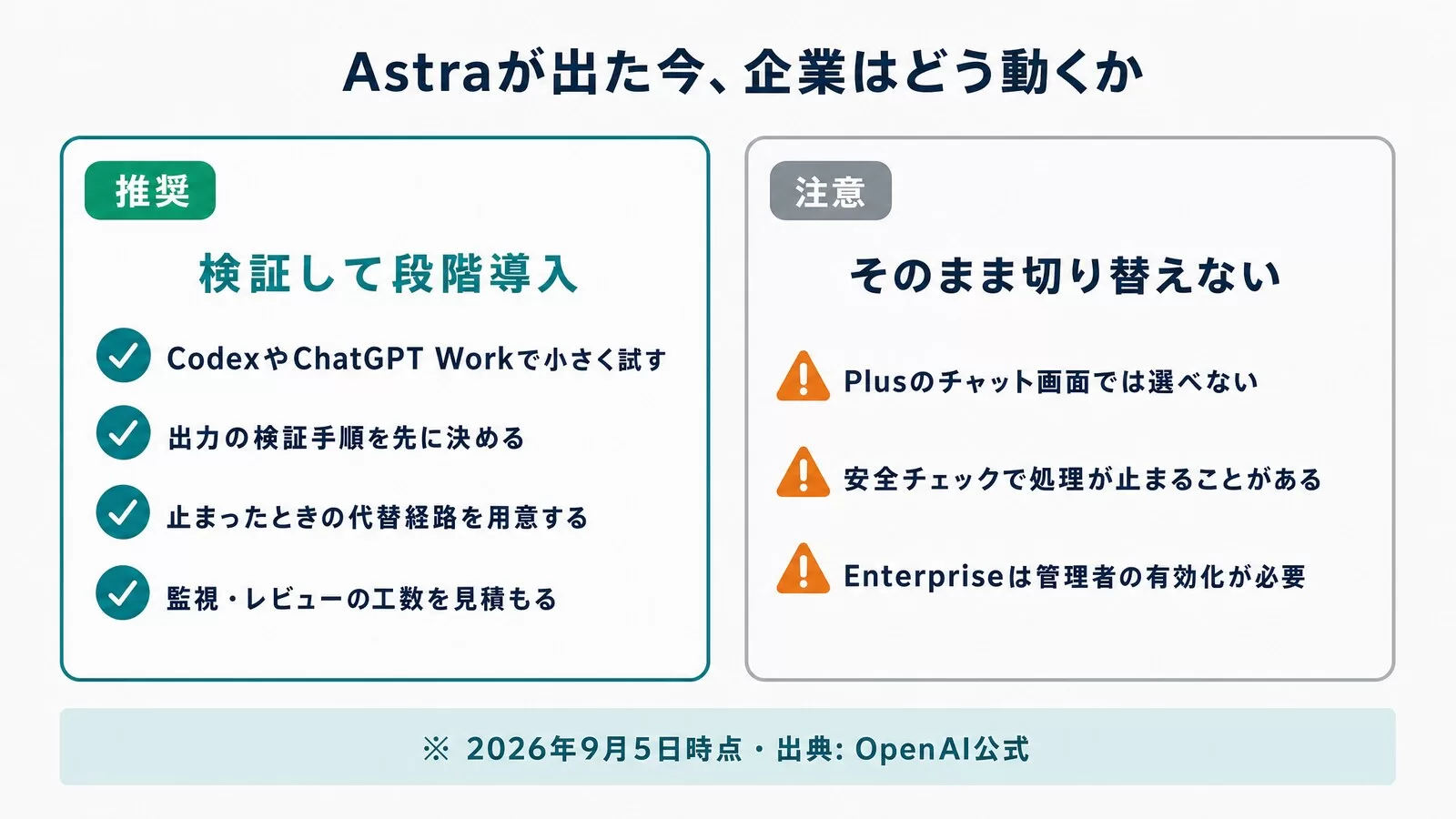 Astraが出た今、企業はどう動くかの比較図解。推奨は検証して段階導入(CodexやChatGPT Workで小さく試す、出力の検証手順を先に決める、止まったときの代替経路を用意する、監視・レビューの工数を見積もる)。注意はそのまま切り替えない(Plusのチャット画面では選べない、安全チェックで処理が止まることがある、Enterpriseは管理者の有効化が必要)
