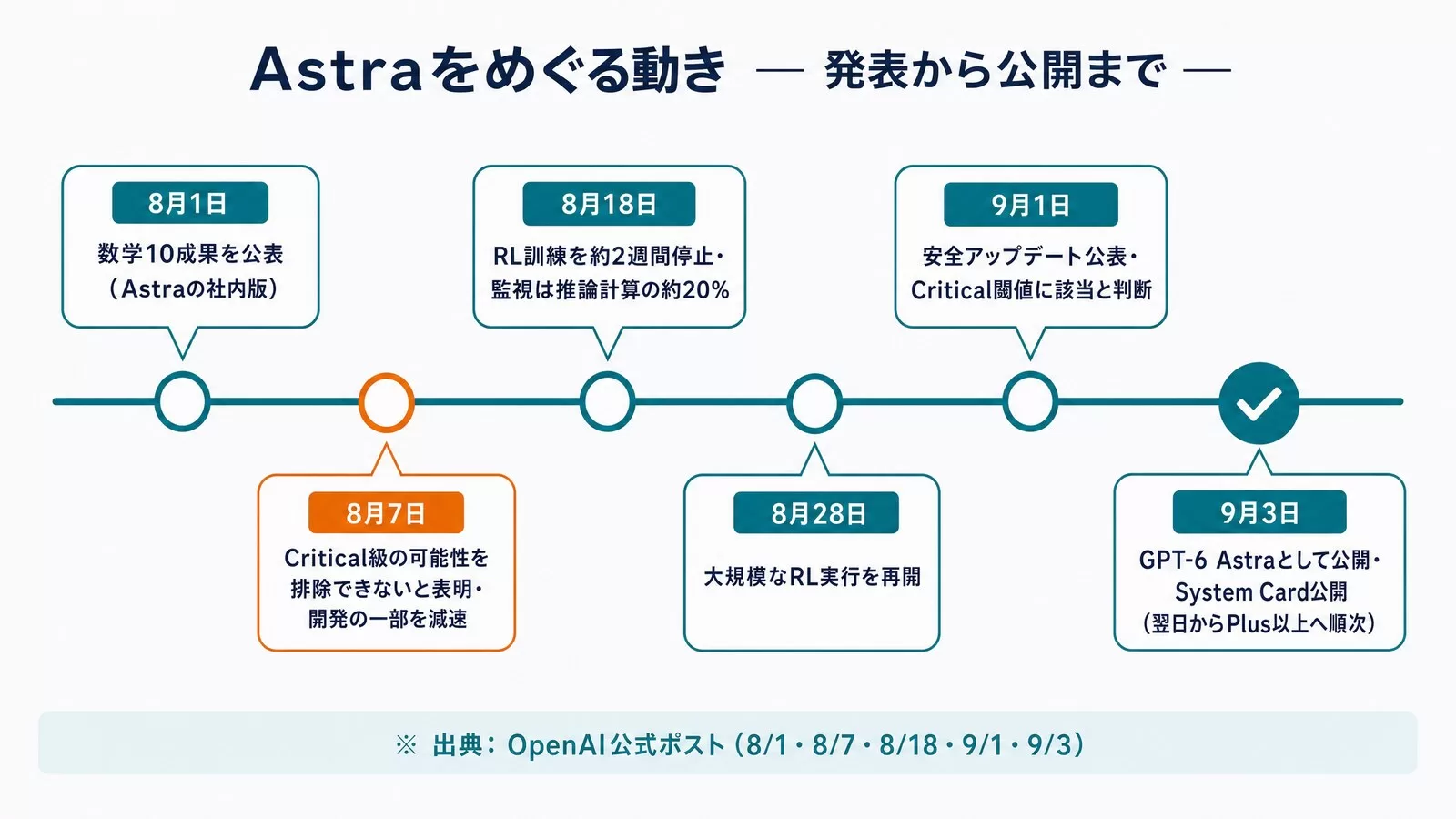 Astraをめぐる動きのタイムライン。8月1日に数学10成果を公表、8月7日にCritical級の可能性を排除できないと表明し開発の一部を減速、8月18日にRL訓練を約2週間停止、8月28日に大規模RL実行を再開、9月1日に安全アップデートでCritical閾値に該当と判断、9月3日にGPT-6 Astraとして公開