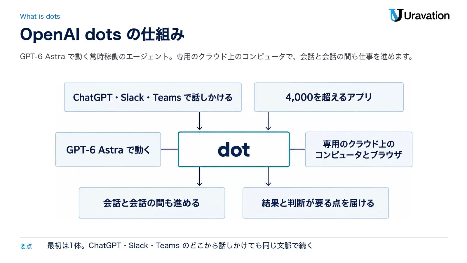 OpenAI dotsの仕組み。ChatGPT・Slack・Teamsで話しかけ、4,000を超えるアプリとつながる。dotはGPT-6 Astraで動き、専用のクラウド上のコンピュータとブラウザを使い、会話と会話の間も仕事を進めて、結果と判断が要る点を届ける