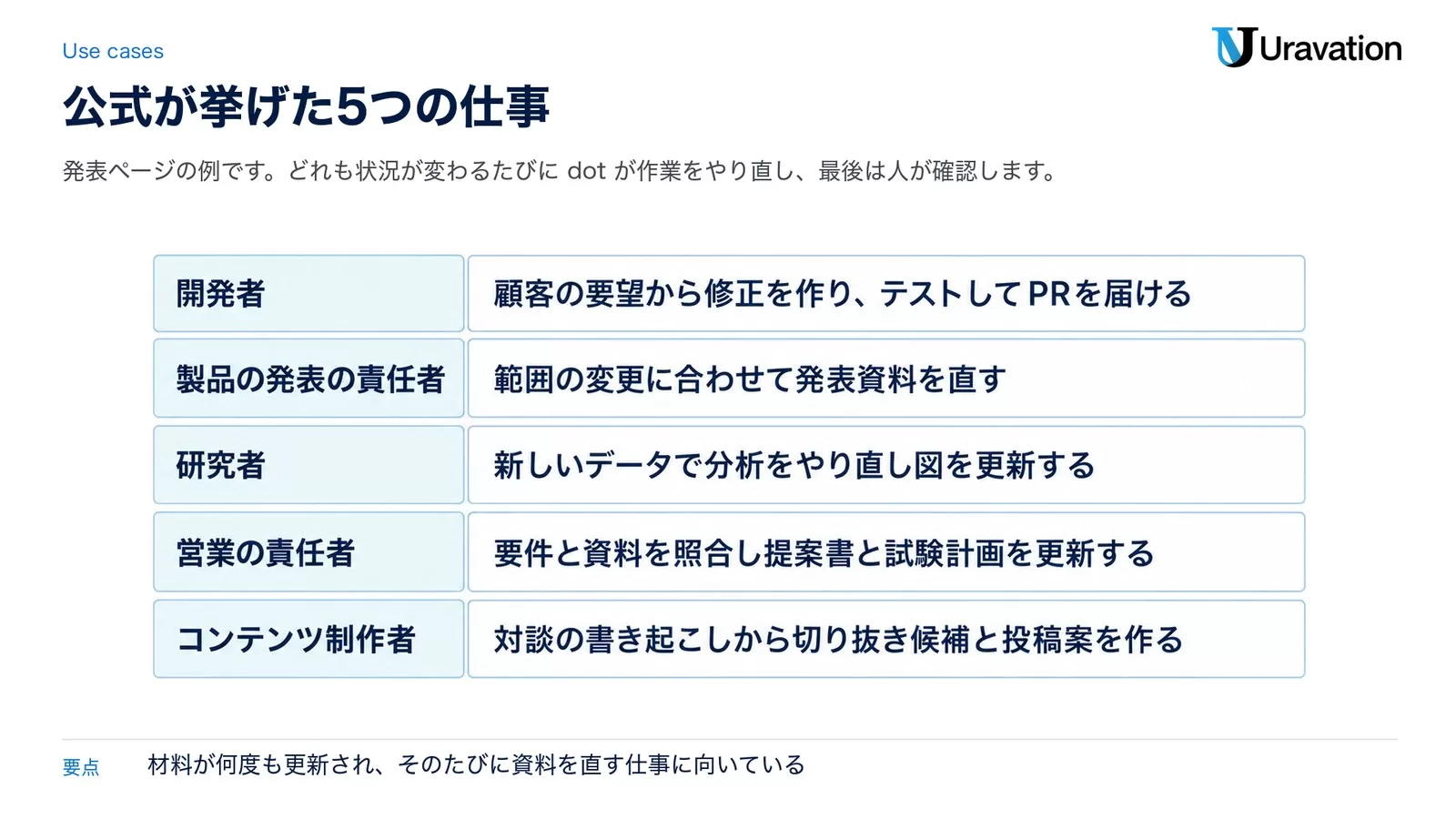 OpenAIが発表ページで挙げたdotsの5つの仕事。開発者は顧客の要望から修正を作りPRを届ける、製品の発表の責任者は発表資料を直す、研究者は分析をやり直し図を更新する、営業の責任者は提案書と試験計画を更新する、コンテンツ制作者は切り抜き候補と投稿案を作る