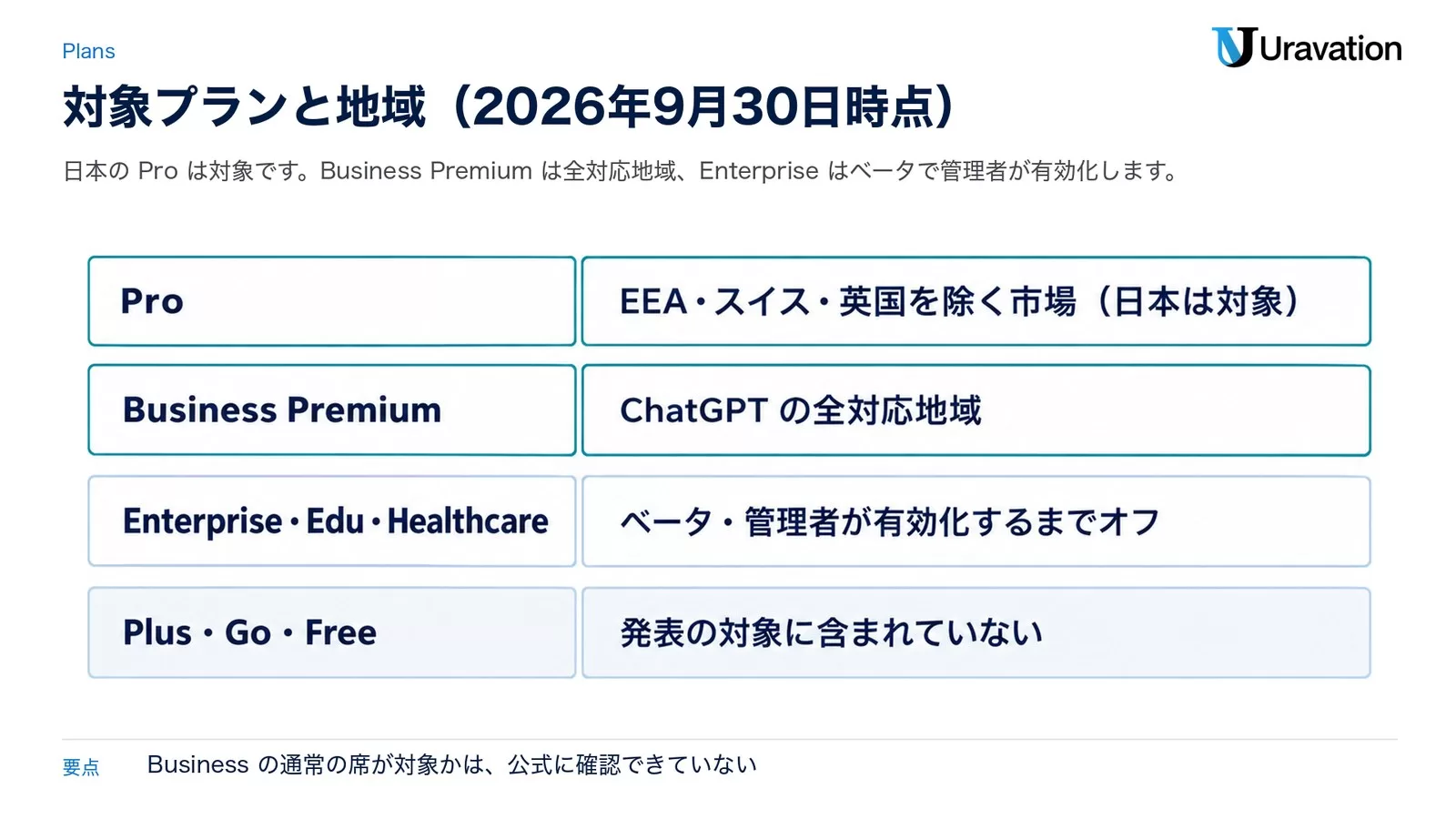 OpenAI dotsの対象プランと地域。ProはEEA・スイス・英国を除く市場で日本は対象、Business PremiumはChatGPTの全対応地域、Enterprise・Edu・Healthcareはベータで管理者が有効化するまでオフ、Plus・Go・Freeは発表の対象に含まれていない