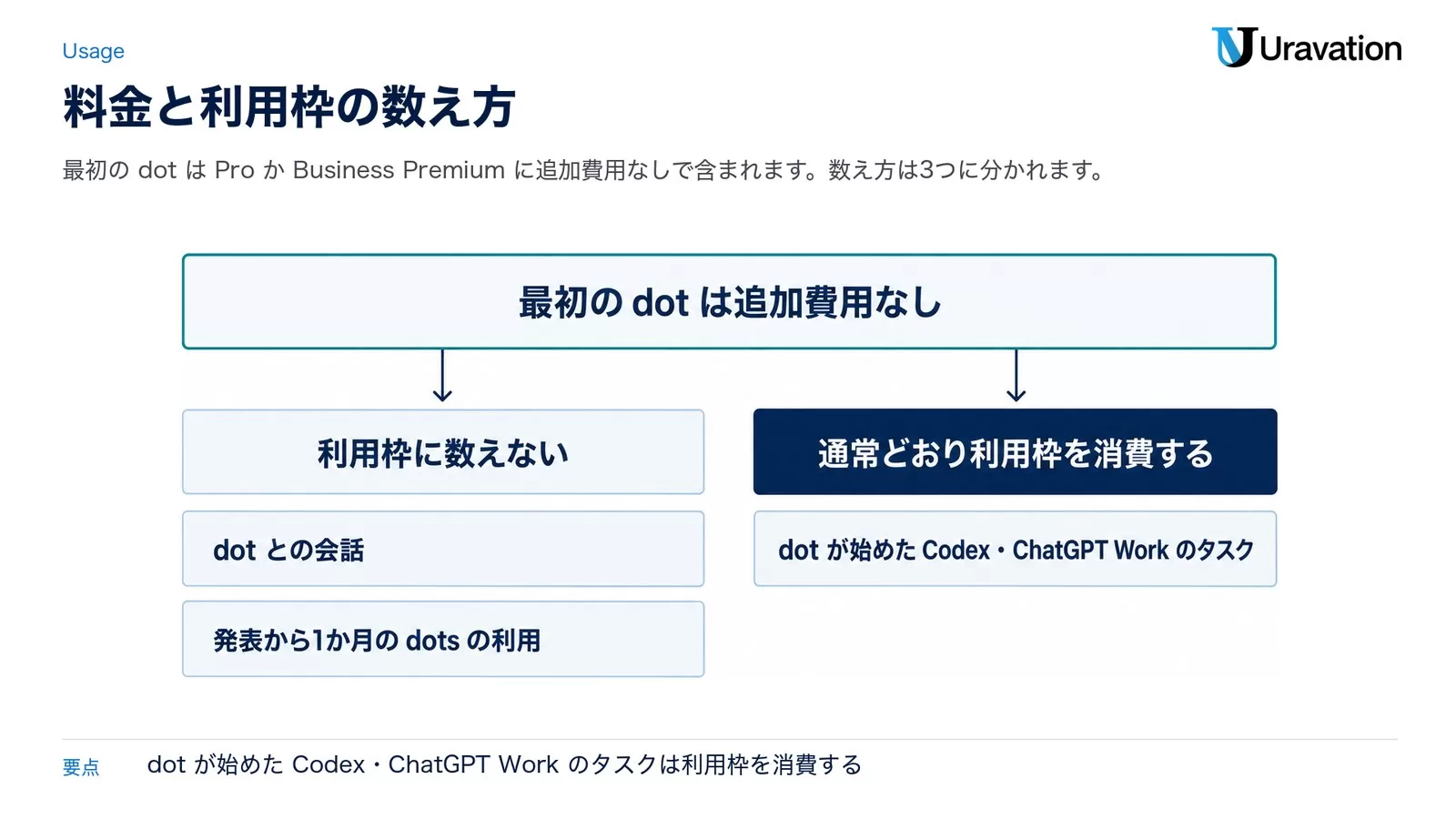OpenAI dotsの料金と利用枠の数え方。最初のdotは追加費用なし。dotとの会話と発表から1か月のdotsの利用は利用枠に数えない。dotが始めたCodex・ChatGPT Workのタスクは通常どおり利用枠を消費する