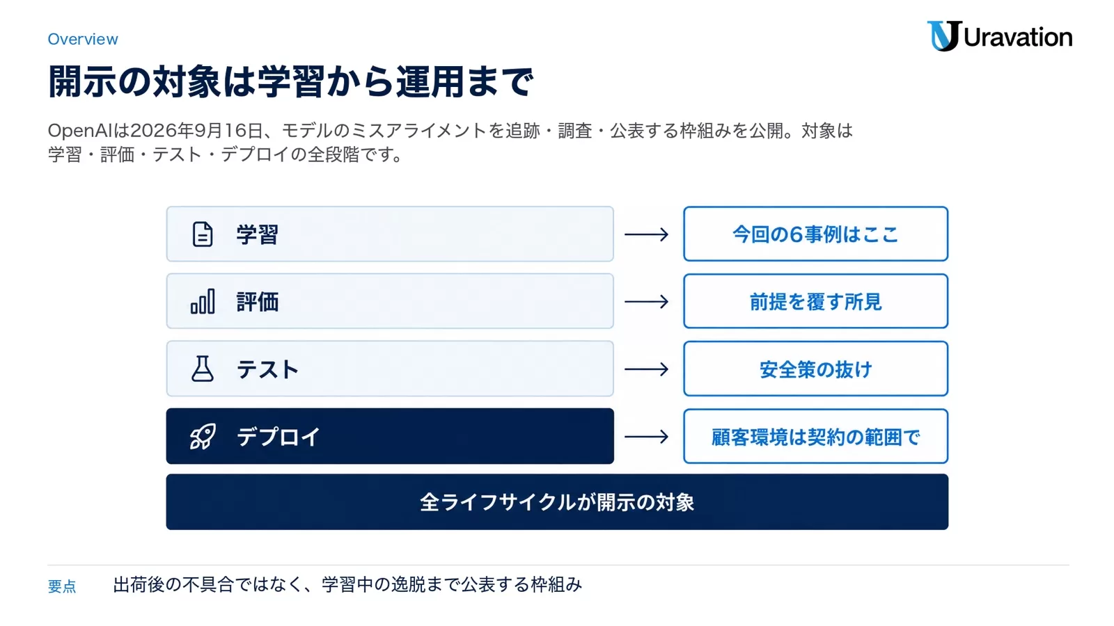 ミスアライメント報告の対象が学習・評価・テスト・デプロイの全ライフサイクルにおよぶことを4層で示した図