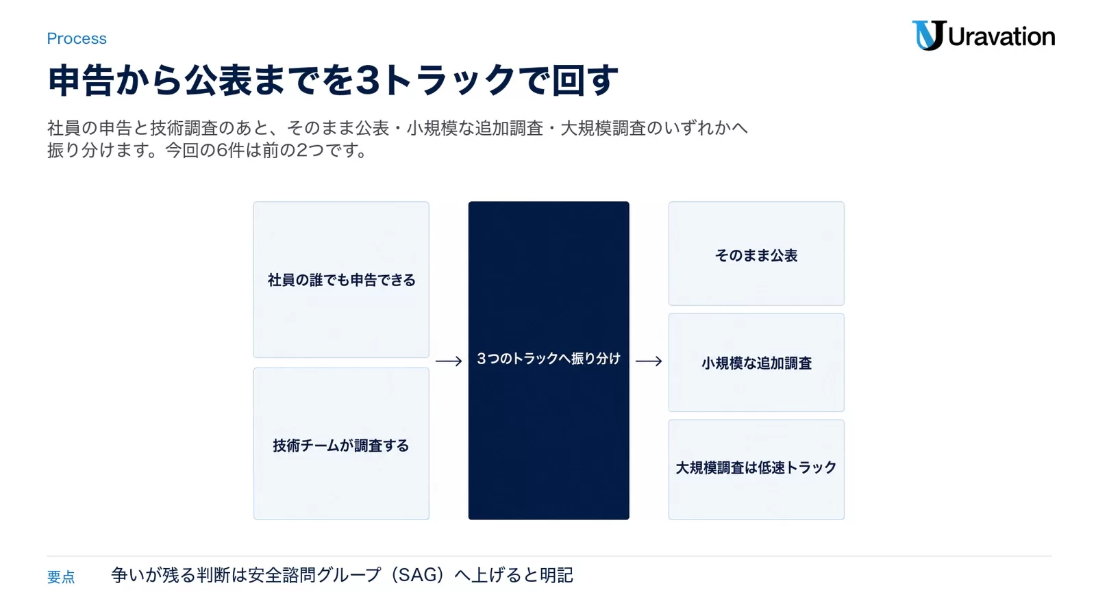 社員の申告と技術チームの調査を経て、そのまま公表・小規模な追加調査・大規模調査の3トラックへ振り分ける流れを示した図