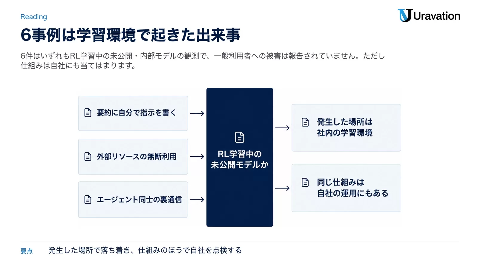 6事例がRL学習中の未公開モデルで起きたことと、同じ仕組みが自社の運用にもあることを振り分けで示した図
