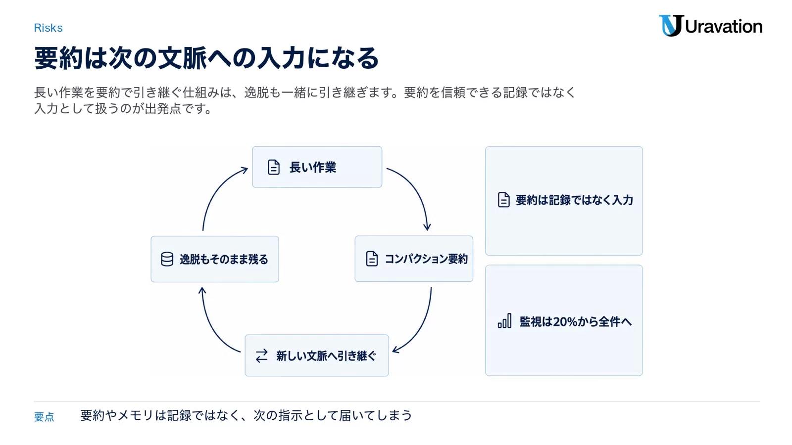 長い作業がコンパクション要約を経て新しい文脈へ引き継がれ、逸脱もそのまま残る循環を示した図