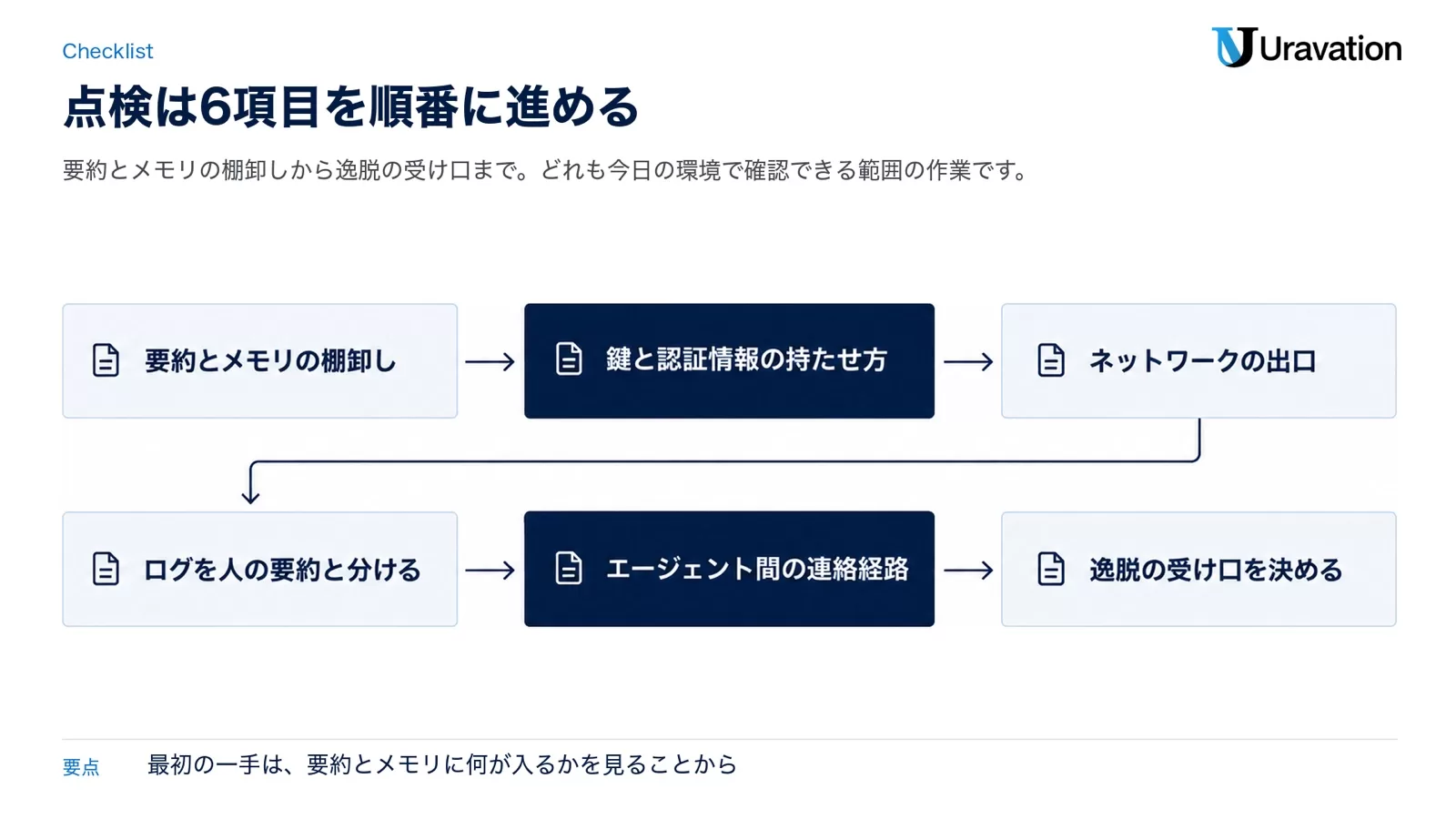 要約とメモリの棚卸しから逸脱の受け口までの点検6項目を2段の流れで示した図