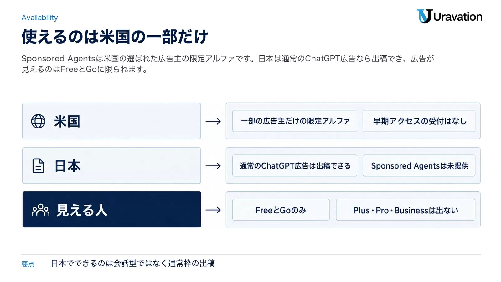 米国は一部の広告主だけの限定アルファで早期アクセスの受付はなし、日本は通常のChatGPT広告は出稿できるがSponsored Agentsは未提供、広告が見えるのはFreeとGoのみでPlus・Pro・Businessには出ない、という3段を並べた図