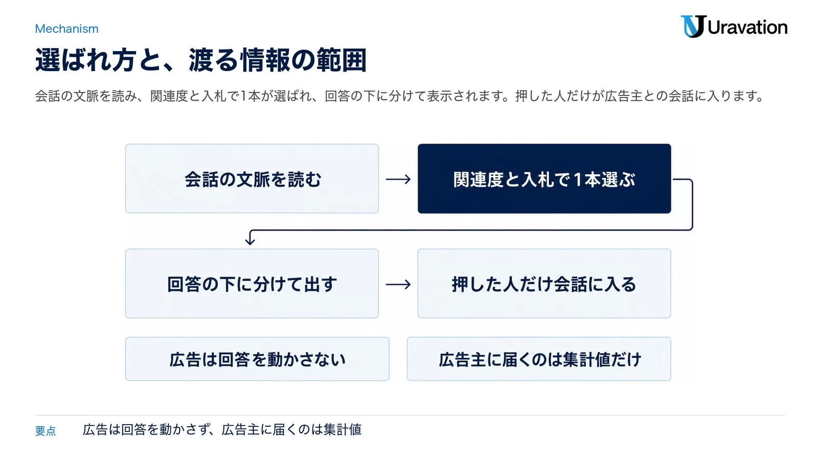 会話の文脈を読む、関連度と入札で1本選ぶ、回答の下に分けて出す、押した人だけ会話に入るという流れと、広告は回答を動かさない・広告主に届くのは集計値だけという注記を示した図