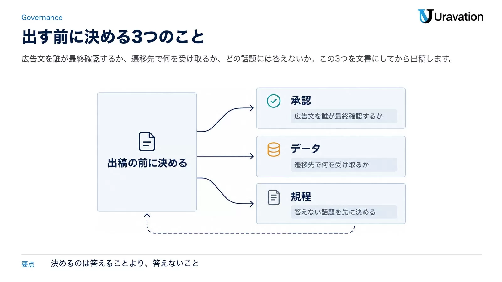 出稿の前に決めることとして、承認は広告文を誰が最終確認するか、データは遷移先で何を受け取るか、規程は答えない話題を先に決めるという3つの分岐を示した図
