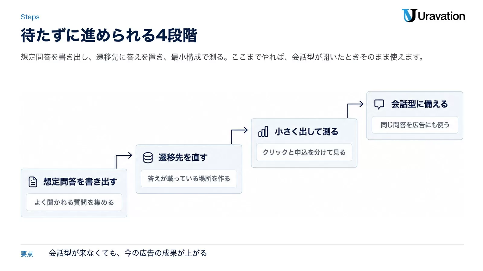 想定問答を書き出す、遷移先を直す、小さく出して測る、会話型に備えるという4段階を右上がりの階段で示した図