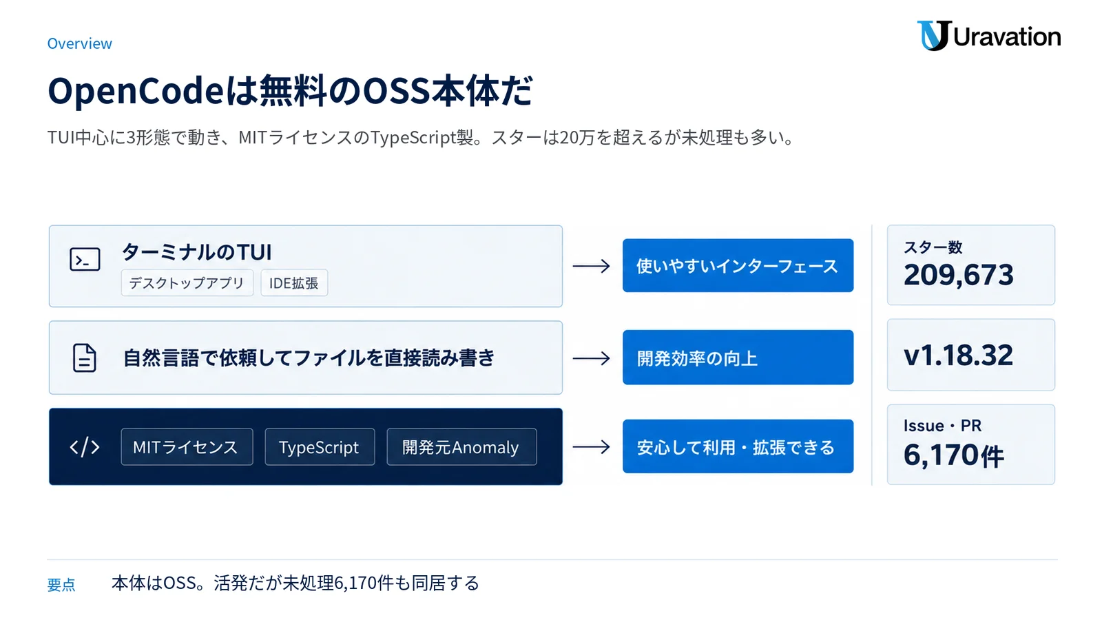 OpenCodeの3形態とMITライセンス基盤、スター数やリリース、未処理件数を層で示した図。