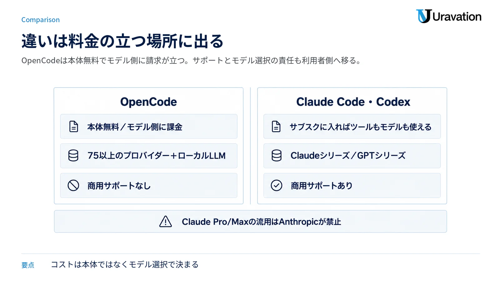 OpenCodeとClaude Code・Codexの課金構造、モデル選択、サポート有無を2パネルで対比した図。