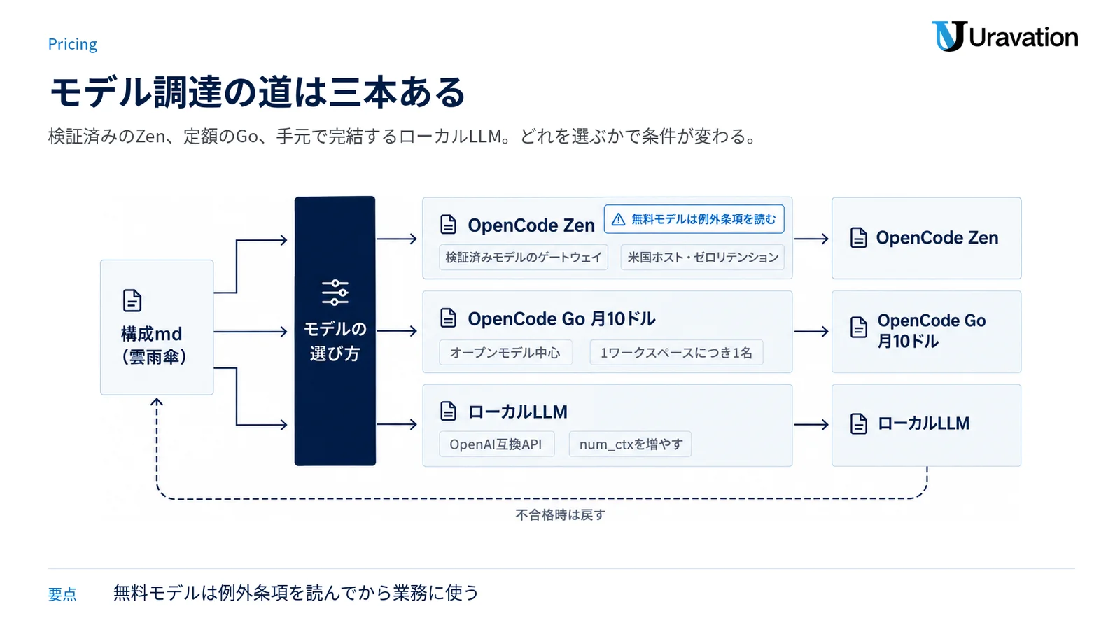 Zen・Go・ローカルLLMという3つのモデル調達経路と、それぞれの条件を関門型で示した図。