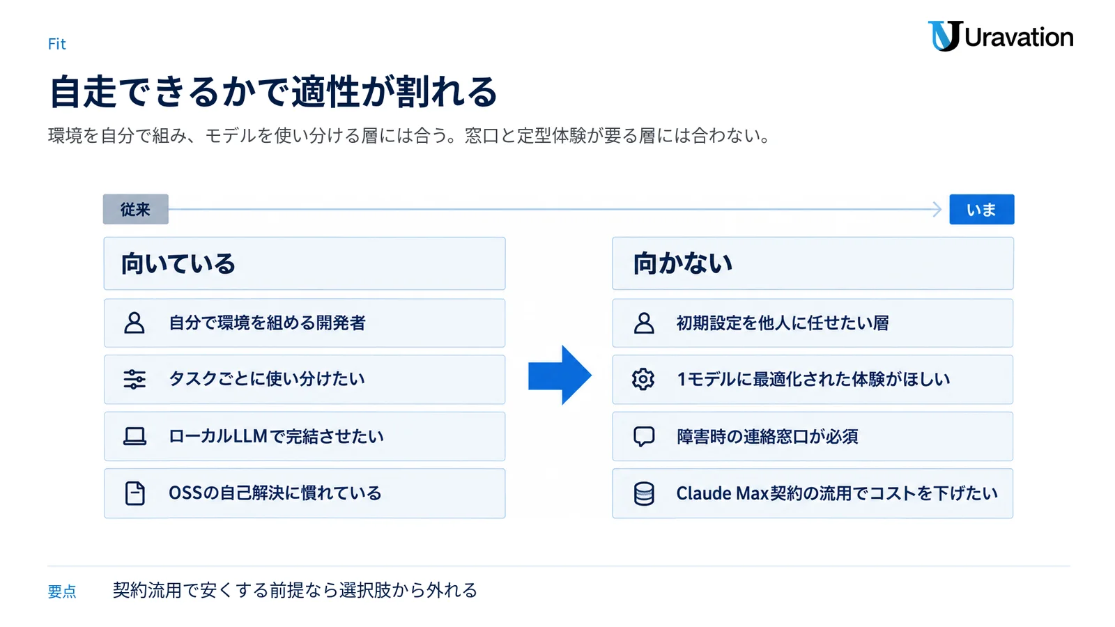 OpenCodeが向いている人と向かない人を、役割・モデル方針・データ要件・サポートの観点で並べた図。