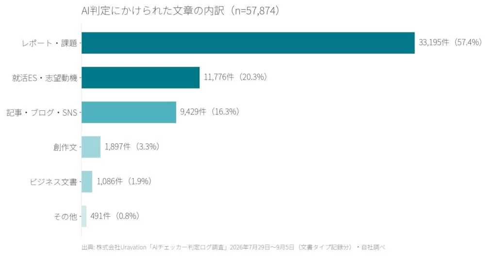 【約7.3万件の判定データ調査】無料「AIチェッカー」にかけられた文章の8割近くが学校のレポートと就活ES。60分以内に再判定した流れでAI率が10ポイント以上下がったのは31.8%