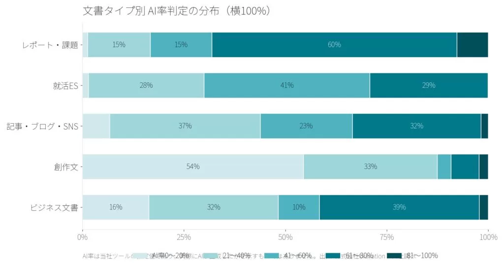 【約7.3万件の判定データ調査】無料「AIチェッカー」にかけられた文章の8割近くが学校のレポートと就活ES。60分以内に再判定した流れでAI率が10ポイント以上下がったのは31.8%