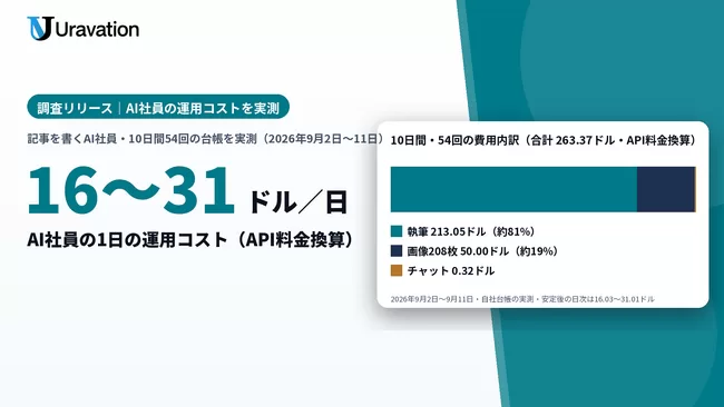 Uravation、毎日動く「AI社員」の運用コストを台帳で実測。記事を書く部門の10日間・54回で1日16～31ドル、費用の8割が執筆