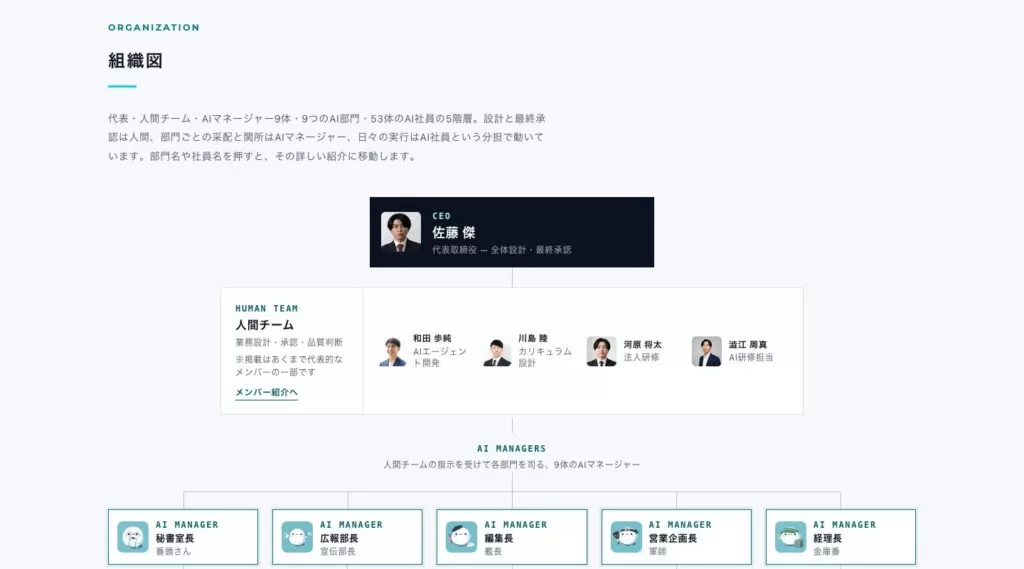 Uravation、毎日動く「AI社員」の運用コストを台帳で実測。記事を書く部門の10日間・54回で1日16～31ドル、費用の8割が執筆