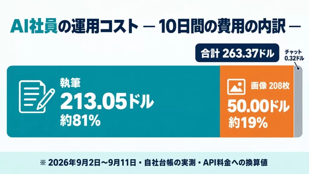 Uravation、毎日動く「AI社員」の運用コストを台帳で実測。記事を書く部門の10日間・54回で1日16～31ドル、費用の8割が執筆