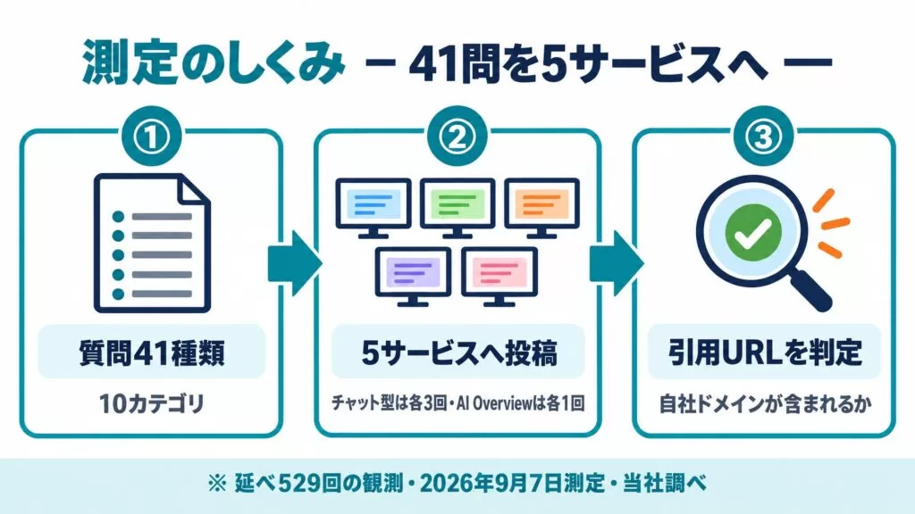 Uravation、生成AI検索5サービスでの自社サイト引用率を実測。41問・延べ529回の観測で引用率は13.0%～63.4%、講師を探す8問では25.0%～75.0%