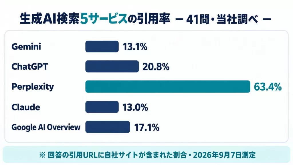Uravation、生成AI検索5サービスでの自社サイト引用率を実測。41問・延べ529回の観測で引用率は13.0%～63.4%、講師を探す8問では25.0%～75.0%