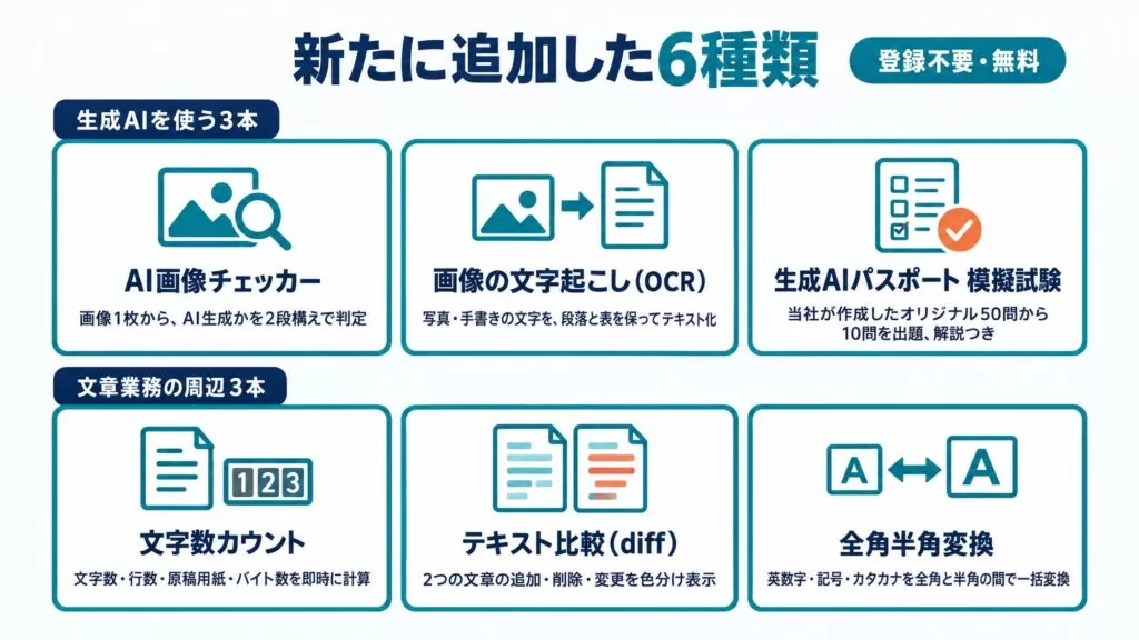 Uravation、「AI画像チェッカー」「画像の文字起こし(OCR)」「生成AIパスポート 模擬試験」など無料ツール6種類を追加し、自社サイトの無料ツールは計17種類に。いずれも登録不要・無料
