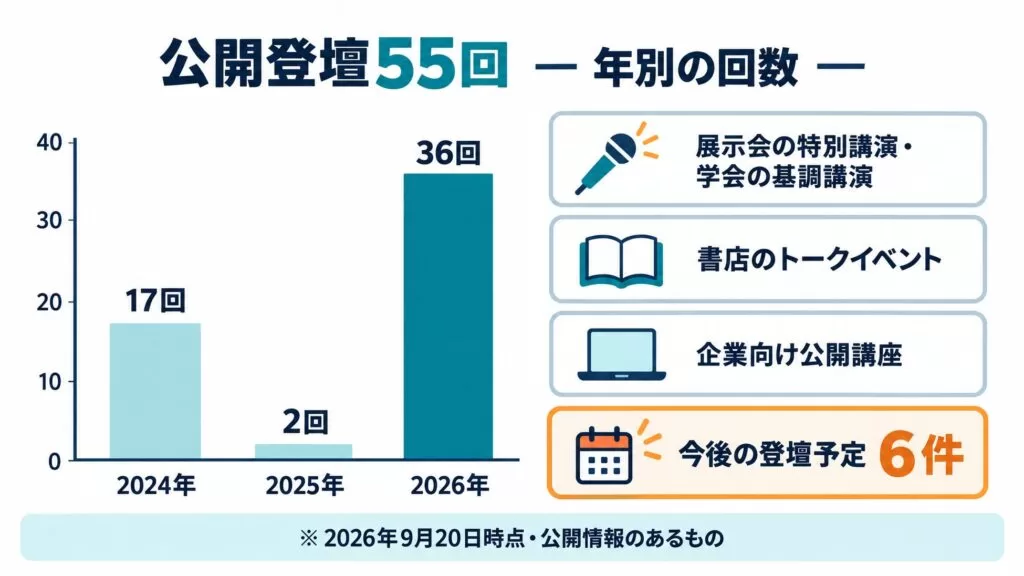 Uravation代表 佐藤傑、2024年からの公開登壇55回の実績一覧ページを公開。自社主催講座の受講後満足度96.2%などの数値、生成AI・Claude Codeの講演テーマ、登壇予定6件を掲載