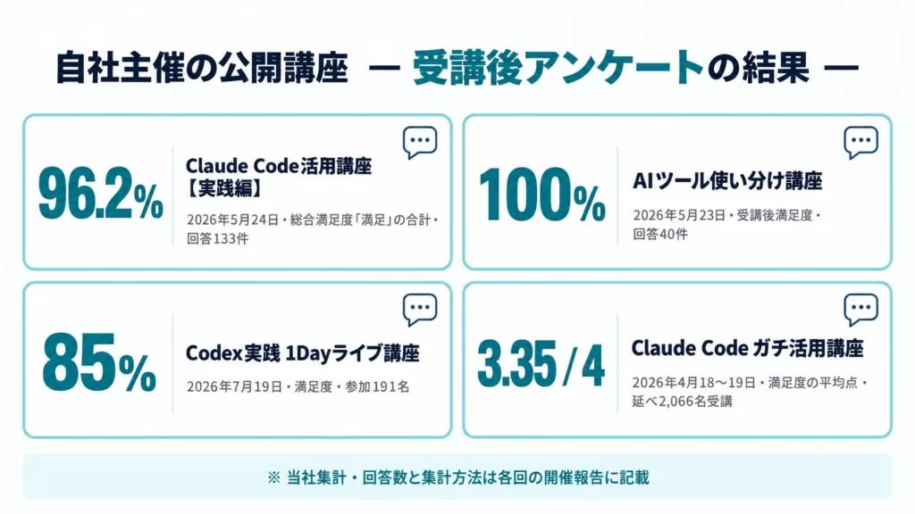 Uravation代表 佐藤傑、2024年からの公開登壇55回の実績一覧ページを公開。自社主催講座の受講後満足度96.2%などの数値、生成AI・Claude Codeの講演テーマ、登壇予定6件を掲載