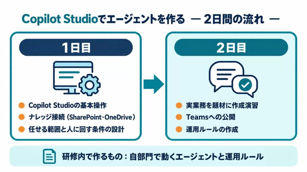 Uravation、Microsoft Copilot研修に「Copilot Studioでエージェントを作る」コースを追加。非エンジニアが2日間で社内Q&Aや問い合わせ一次回答のエージェントを自作