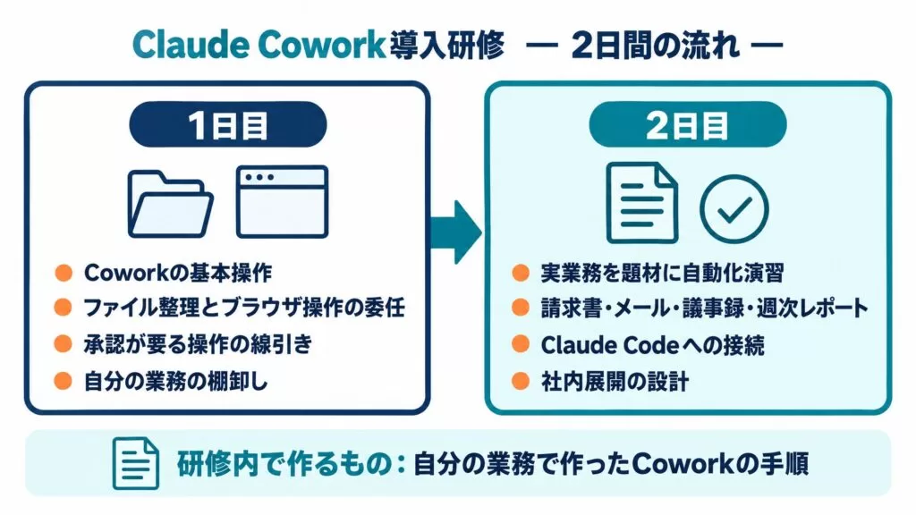 Uravation、法人向け「Claude Cowork導入研修」を提供開始。Claudeの標準機能になったCoworkで、営業・経理・人事などの非エンジニア部門が自分の業務を任せるまでを2日間で