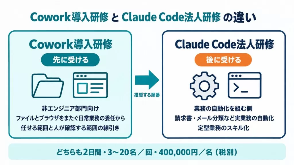 Uravation、法人向け「Claude Cowork導入研修」を提供開始。Claudeの標準機能になったCoworkで、営業・経理・人事などの非エンジニア部門が自分の業務を任せるまでを2日間で