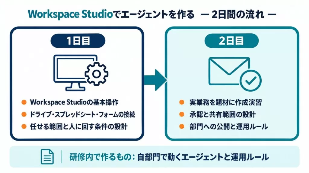 Uravation、Google Workspace研修に「Workspace Studioでエージェントを作る」コースを追加。非エンジニアが2日間で問い合わせ対応やフォーム集計のエージェントを作る