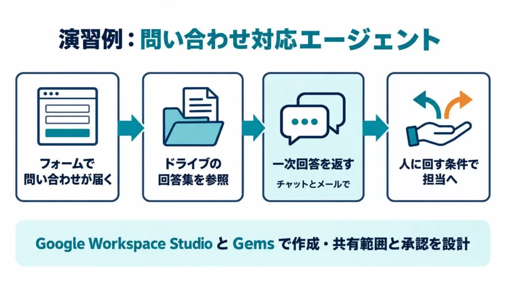 Uravation、Google Workspace研修に「Workspace Studioでエージェントを作る」コースを追加。非エンジニアが2日間で問い合わせ対応やフォーム集計のエージェントを作る