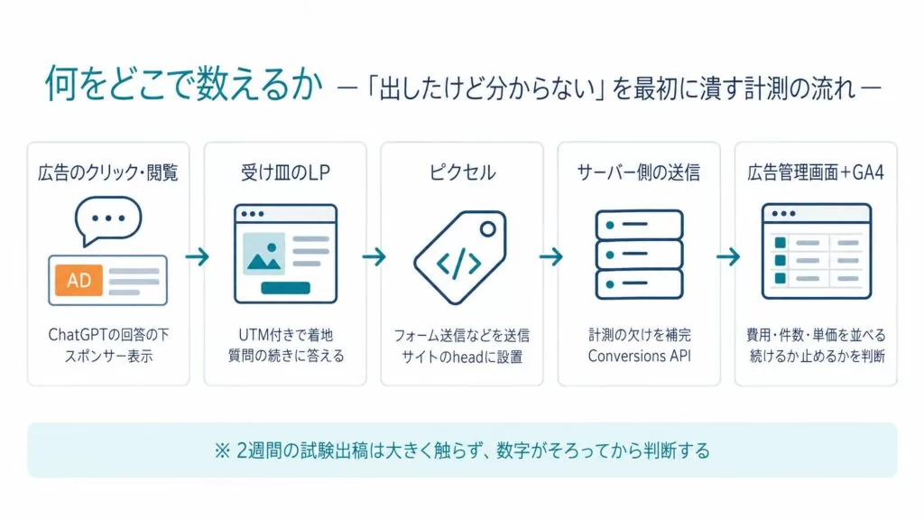 Uravation、ChatGPT広告(ChatGPT Ads)の出稿・運用支援を提供開始。開設と計測の実装から、日予算2,500円からの試験出稿、週次の運用、Claude Codeでの内製化まで