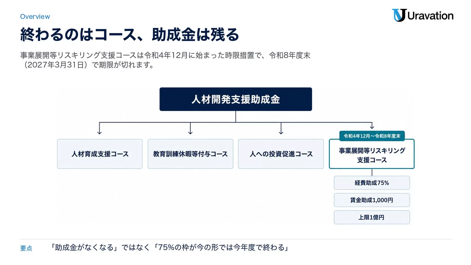 人材開発支援助成金の4コースのうち事業展開等リスキリング支援コースだけが令和4年12月から令和8年度末までの時限措置であることを示す図