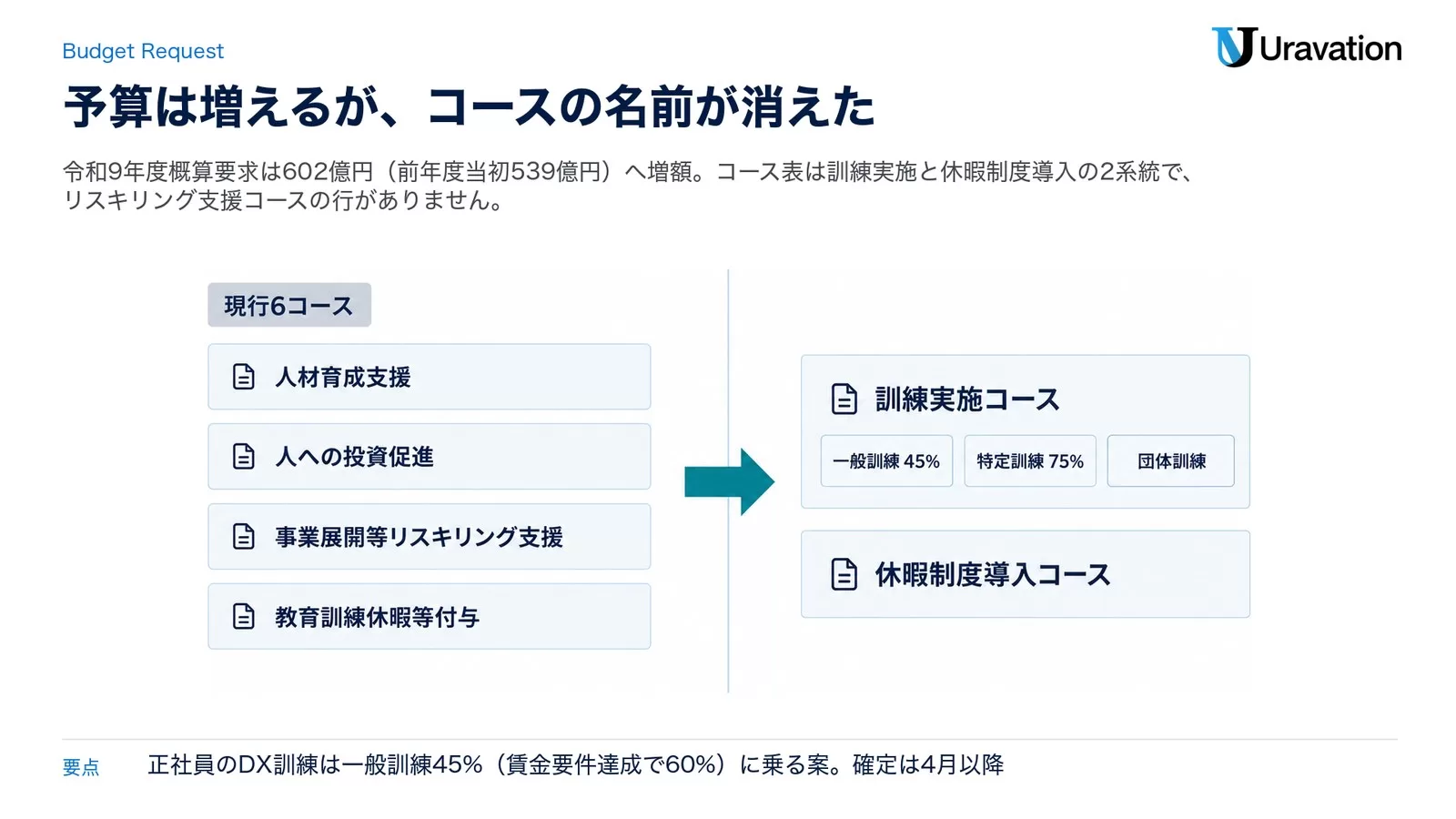 現行6コースの並びが令和9年度概算要求では訓練実施コースと休暇制度導入コースの2系統に再編される比較図
